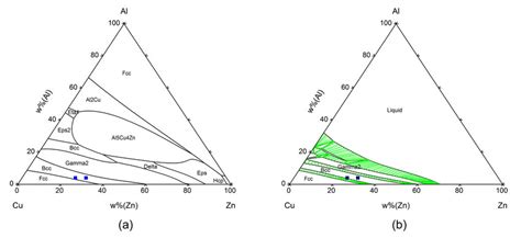 Calculated Phase Equilibria Of The Cu Zn Al Ternary System Using