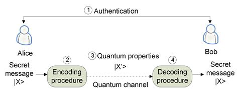 Symmetry Free Full Text Multi Stage Quantum Secure Direct Communication Using Secure Shared