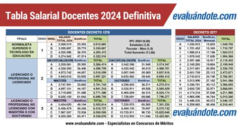 Tabla Salarial Docente Evaluandote