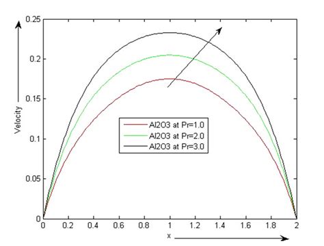 Effect Prandtl Number í µí± On The Velocity Profile When í µí°í