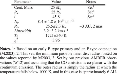 The Parameters Of The CO Emitting Keplerian Disc Model That Best Fits