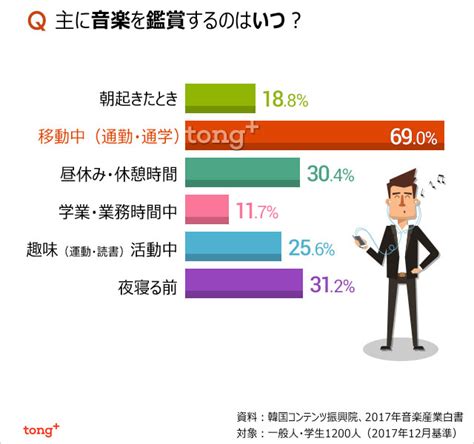 韓国人に聞く：主に音楽を鑑賞するのはいつ？ Chosun Online 朝鮮日報