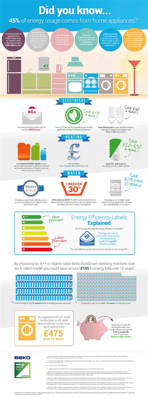 How To Reduce Energy Use In The Home Businessgreen Sponsored