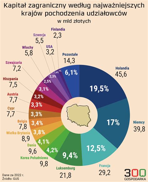 Skąd pochodzi kapitał zagraniczny w Polsce Dominują trzy kraje