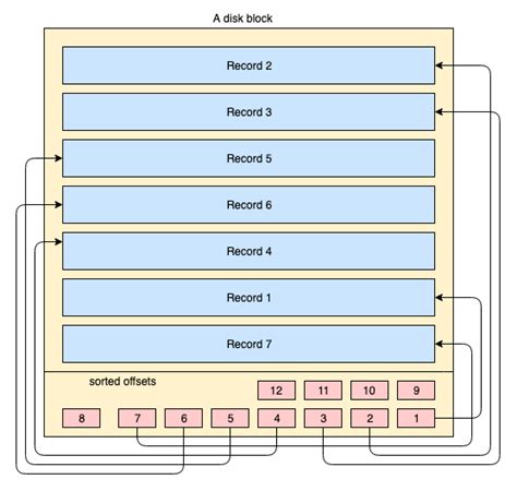 An In Depth Look At Database Indexing