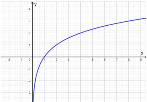 Funcao Logaritma - Função Logarítmica (o que é, propriedades e exercícios) - Toda Matéria