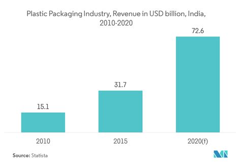 India Adhesives Sealants Market Growth Trends Forecast 2019 2024