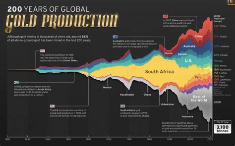 200 Years of Global Gold Production, by Country | Gold Eagle