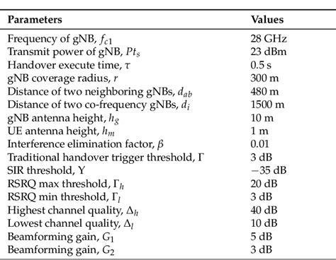 Table 2 From A Beamforming Based Enhanced Handover Scheme With Adaptive