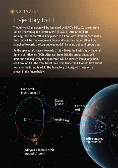 Aditya L-1 Mission, L1 (Lagrange 1) Point, Halo Orbit - PMF IAS