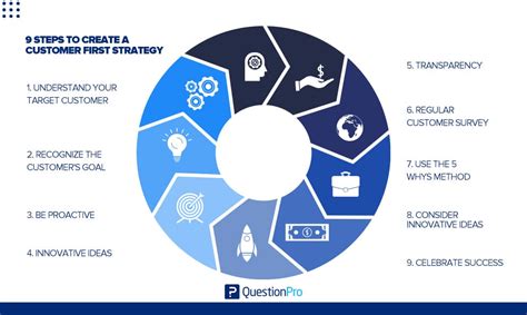 9 Steps To Build A Perfect Customer First Strategy Questionpro