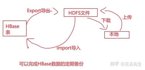 大数据基础26 Hbase的数据导入、导出 知乎