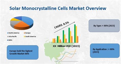 Solar Monocrystalline Cells Market Key Business Segment Booming