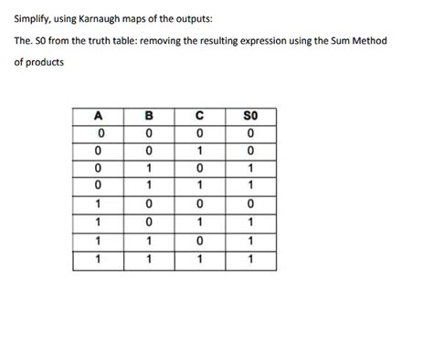 Solved Simplify Using Karnaugh Maps Of The Outputs The So From The Truth Table Removing The