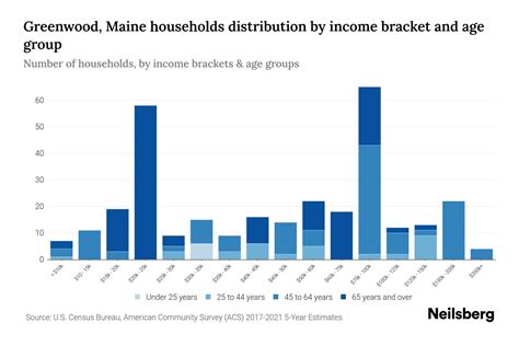 Greenwood Maine Median Household Income By Age Update Neilsberg