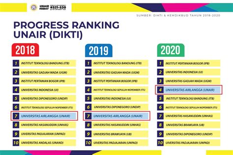 UNAIR Masuk Daftar Perguruan Tinggi Klaster 1 Kemendikbud Universitas