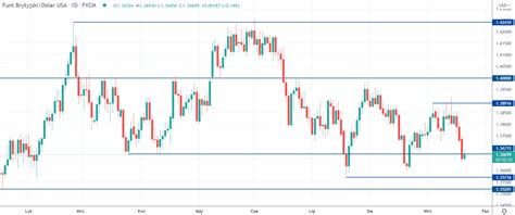 Kurs Funta Gbp Usd Straci Przez Go Bie Stanowisko Banku Anglii