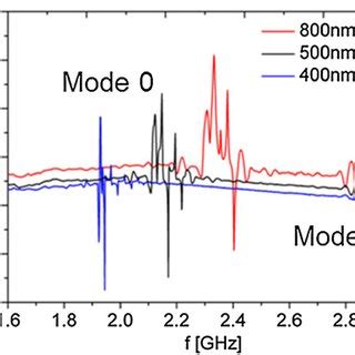 SAW filter response as function of AlN thickness for 2 00 μm