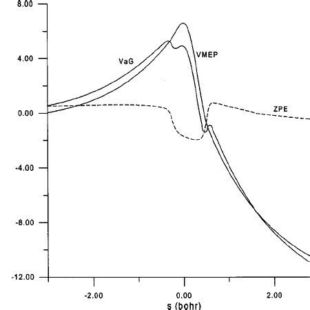 Classical Potential Energy Curve V Mep Zero Point Energy Zpe