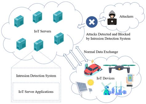 Sequential Model Based Intrusion Detection System For Iot Servers Using