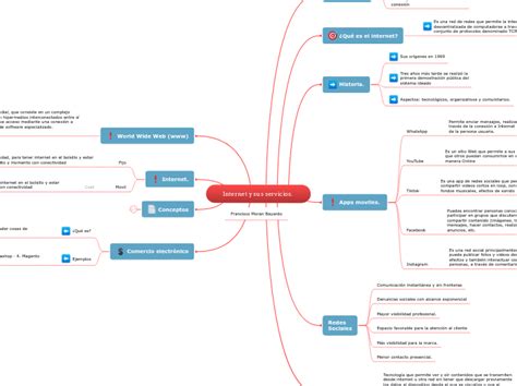 Internet Y Sus Servicios Mind Map