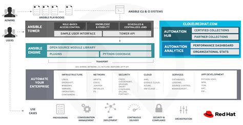 Red Hat Ansible Automation – architecture and features - Open Virtualization