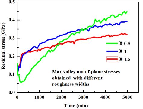 Out Of Plane Residual Stresses At The Valley Of The Tc With Different