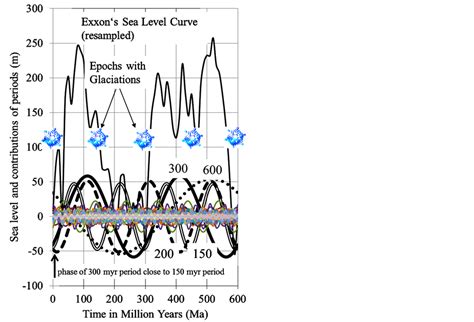 Periodic Signals Of The Milky Way Concealed In Terrestrial Sedimentary