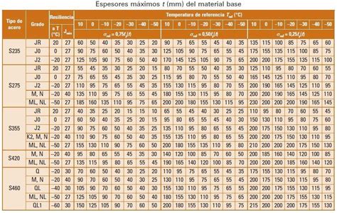 Método Para Seleccionar El Grado De Acero Estructural