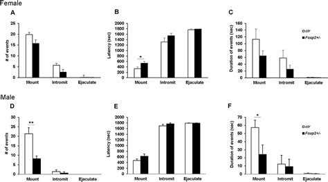 Frontiers Sex Specific Social Behavior And Amygdala Proteomic