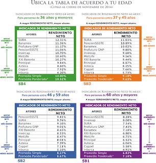 Afores Rendimientos 2021 2022 Tabla Comparativa Afores En Mexico