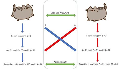 Create End-to-end Encryption Using the Diffie–Hellman Key Exchange ...