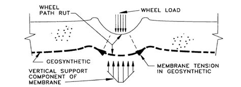 Possible Reinforcement Functions Provided By Geosynthetics In Subgrade