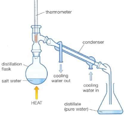 Gambar Alat Dan Metode Penyulingan Dengan Air