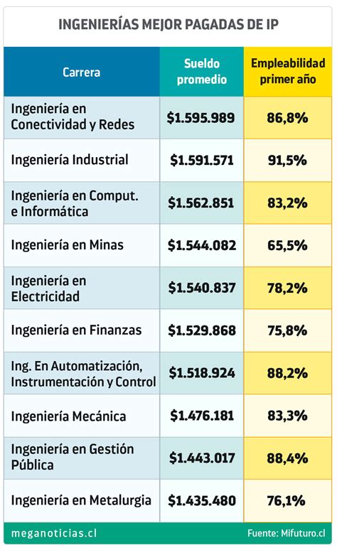 Hasta Casi Millones De Sueldo Estas Son Las Ingenier As De