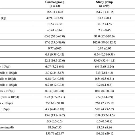 Comparison Of Anthropometric Measurements Hematological Parameters