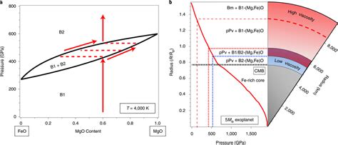 Mgofeo Phase Diagram And Interior Structure Of A M Rocky