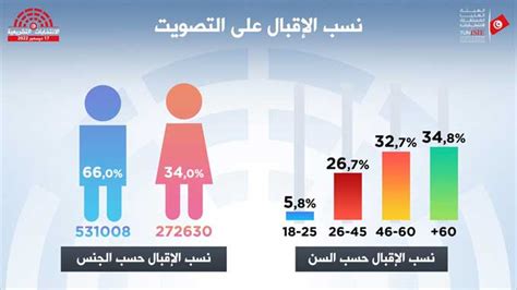 L Gislatives Taux De Participation Selon L Ge Et Le Sexe