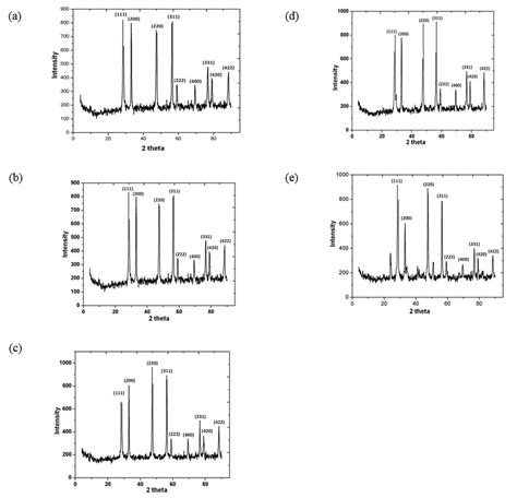 Xrd Patterns Obtained On Calcined Doped Ceo Nanoparticles Prepared By