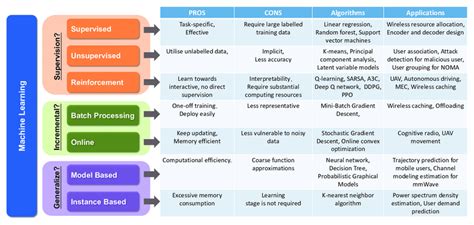 Classifications Of Machine Learning The Corresponding Proscons And