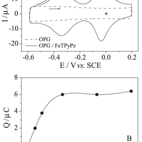 A Cyclic Voltammograms Of The OPG Electrode Before Dashed Line And