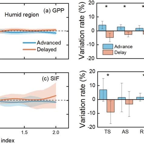 Responses Of Gross Primary Production Gpp And Suninduced Chlorophyll