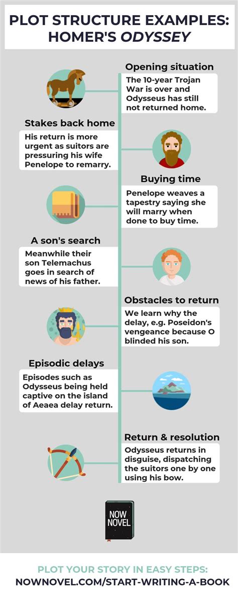 Plot Structure Examples: Creative Plot Lessons | Now Novel | Plot ...