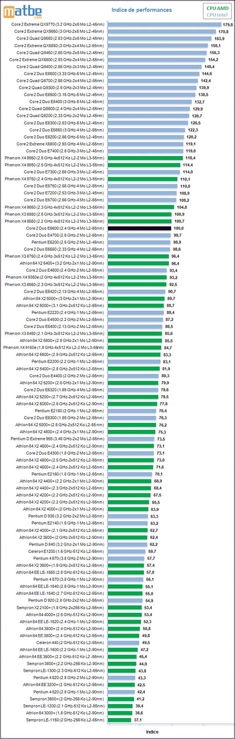 Comparatif G Ant De Processeurs