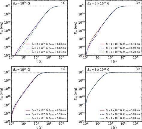 On The Initial Spin Periods Of Magnetars Born In Weak Supernova Explosions And Their