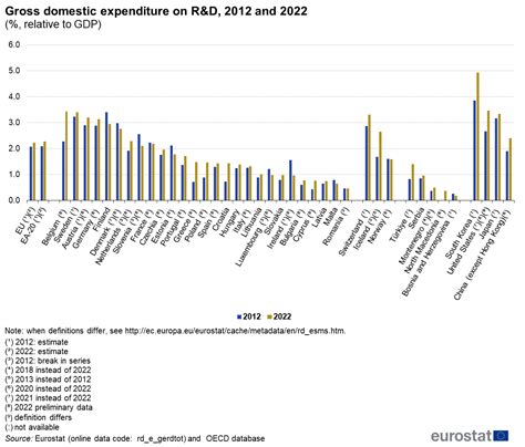 Randd Expenditure Statistics Explained