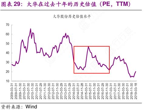 大华在过去十年的历史估值（pe，ttm）行行查行业研究数据库