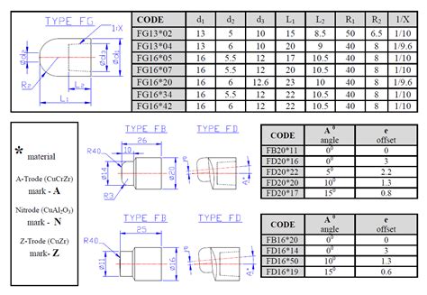 Electrodes for resistance welding