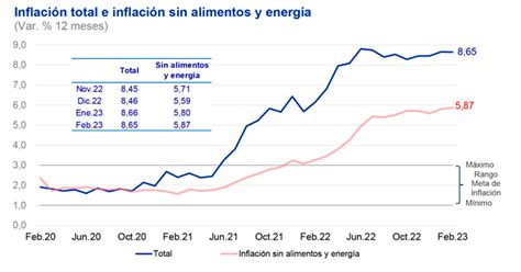 Bcrp Expectativas De Inflaci N Se Redujeron En Febrero Amcham News