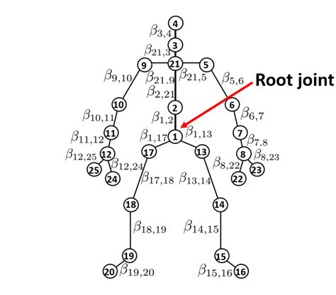 The Skeleton Of The Ntu Rgb D Dataset This Skeleton Consists Of